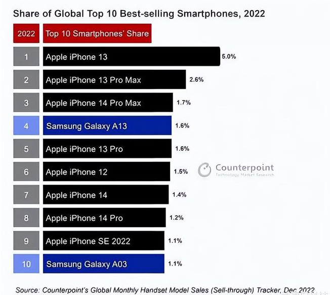 新华镇苹果维修分享:为什么iPhone14的销量不如iPhone13? 