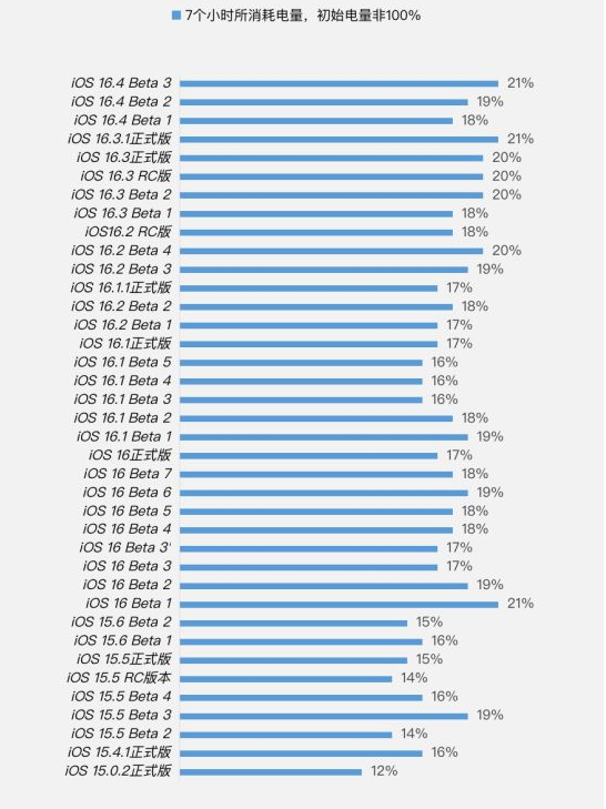 新华镇苹果手机维修分享iOS 16.4 Beta 3续航跑分等测试结果汇总 