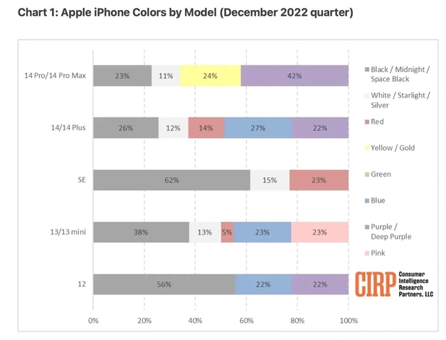 新华镇苹果维修网点分享：美国用户最喜欢什么颜色的iPhone 14？ 