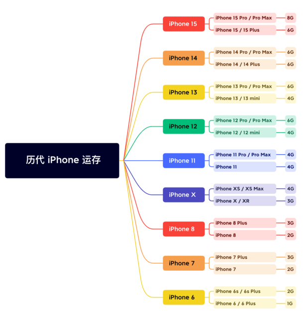 新华镇苹果维修网点分享苹果历代iPhone运存汇总 