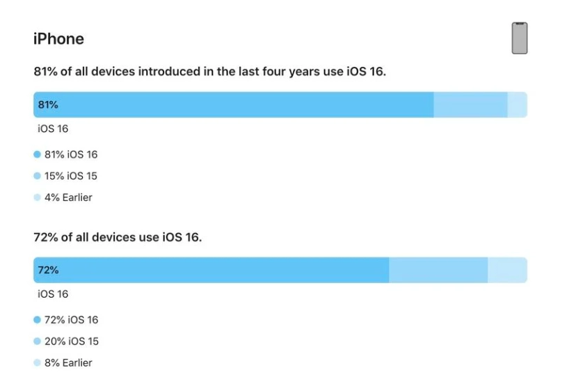 新华镇苹果手机维修分享iOS 16 / iPadOS 16 安装率 