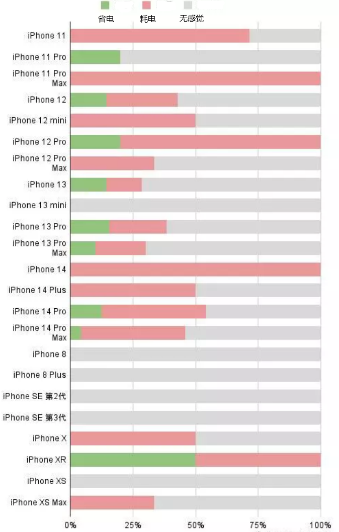 新华镇苹果手机维修分享iOS16.2太耗电怎么办？iOS16.2续航不好可以降级吗？ 