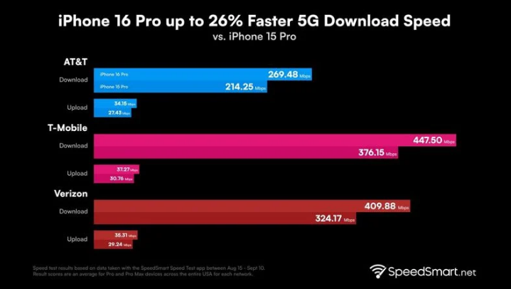 新华镇苹果手机维修分享iPhone 16 Pro 系列的 5G 速度 