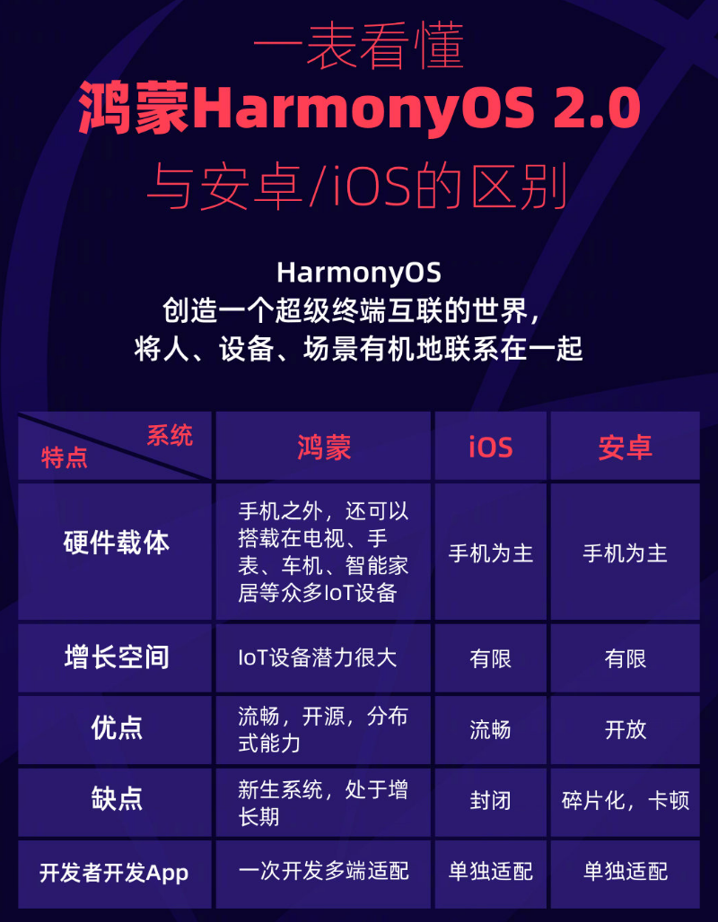 新华镇苹果手机维修分享华为鸿蒙 OS 与安卓以及 iOS 都有什么区别 